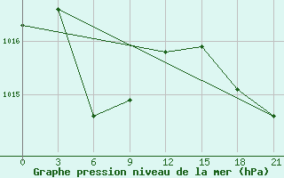 Courbe de la pression atmosphrique pour Nanchang