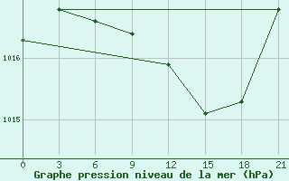 Courbe de la pression atmosphrique pour Vysnij Volocek