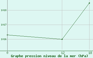 Courbe de la pression atmosphrique pour Basel Assad International Airport