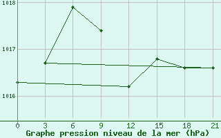 Courbe de la pression atmosphrique pour Tihoreck