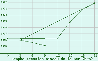 Courbe de la pression atmosphrique pour Velikie Luki