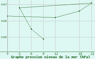 Courbe de la pression atmosphrique pour Shijiazhuang