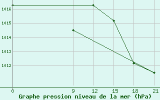 Courbe de la pression atmosphrique pour Concepcion