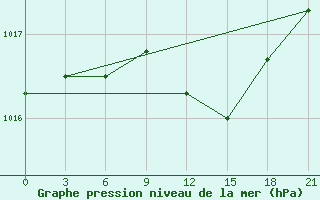 Courbe de la pression atmosphrique pour Aluksne