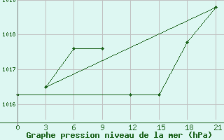 Courbe de la pression atmosphrique pour Serafimovic