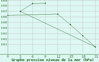 Courbe de la pression atmosphrique pour Pacelma