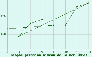 Courbe de la pression atmosphrique pour Pinsk