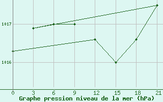 Courbe de la pression atmosphrique pour Puskinskie Gory