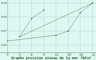 Courbe de la pression atmosphrique pour Pyrgela