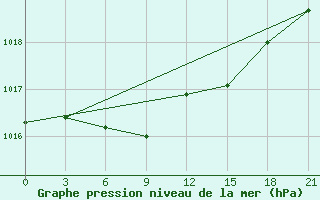 Courbe de la pression atmosphrique pour Tihvin