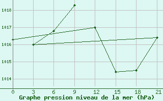 Courbe de la pression atmosphrique pour In Salah