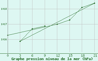 Courbe de la pression atmosphrique pour Dzhambejty