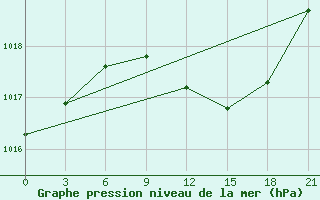 Courbe de la pression atmosphrique pour Pinsk