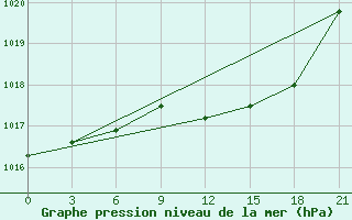 Courbe de la pression atmosphrique pour Vidin