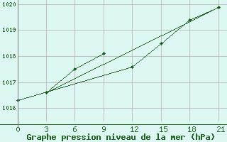 Courbe de la pression atmosphrique pour Tula