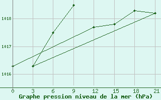 Courbe de la pression atmosphrique pour Myronivka