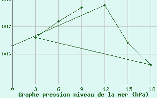 Courbe de la pression atmosphrique pour Palagruza