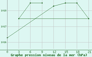 Courbe de la pression atmosphrique pour Jarcevo