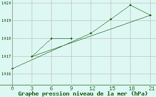 Courbe de la pression atmosphrique pour Cherdyn