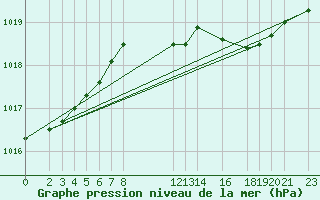 Courbe de la pression atmosphrique pour Diepenbeek (Be)