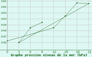 Courbe de la pression atmosphrique pour Mount Edgecombe