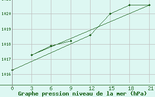 Courbe de la pression atmosphrique pour Ivdel