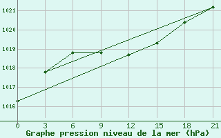 Courbe de la pression atmosphrique pour Arzamas