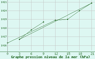 Courbe de la pression atmosphrique pour Uzhhorod