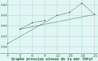 Courbe de la pression atmosphrique pour Kizljar