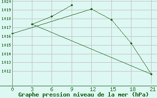 Courbe de la pression atmosphrique pour Vyborg