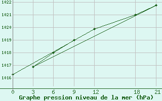 Courbe de la pression atmosphrique pour Ras Sedr