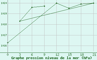 Courbe de la pression atmosphrique pour Krasnaja Gora