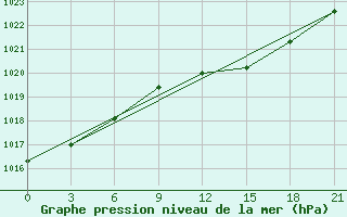 Courbe de la pression atmosphrique pour Kingisepp