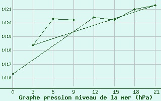 Courbe de la pression atmosphrique pour Gap Meydan