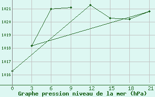 Courbe de la pression atmosphrique pour Kukes