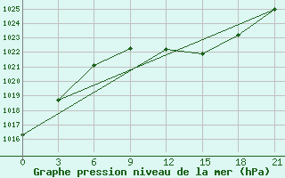 Courbe de la pression atmosphrique pour Nikolaevskoe