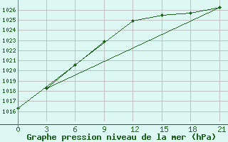 Courbe de la pression atmosphrique pour Barencburg