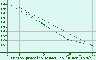 Courbe de la pression atmosphrique pour Pitlyar