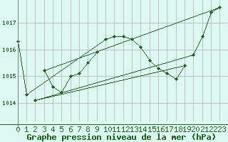 Courbe de la pression atmosphrique pour Gibraltar (UK)