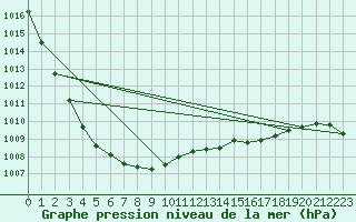 Courbe de la pression atmosphrique pour Kiel-Holtenau