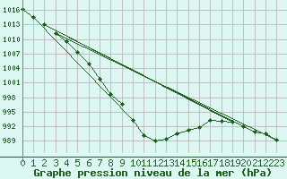 Courbe de la pression atmosphrique pour Fahy (Sw)