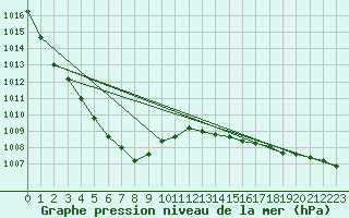 Courbe de la pression atmosphrique pour Aultbea