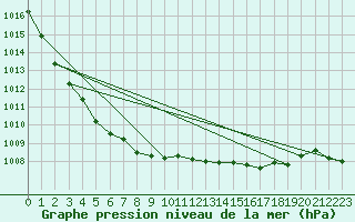 Courbe de la pression atmosphrique pour Nottingham Weather Centre