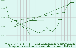 Courbe de la pression atmosphrique pour Luedenscheid