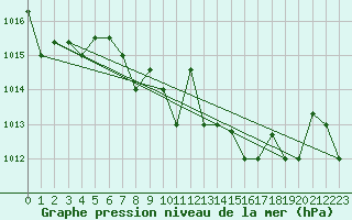 Courbe de la pression atmosphrique pour Decimomannu