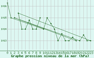 Courbe de la pression atmosphrique pour Pratica Di Mare