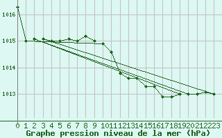 Courbe de la pression atmosphrique pour Capo Bellavista