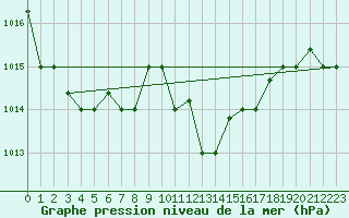 Courbe de la pression atmosphrique pour Marina Di Ginosa