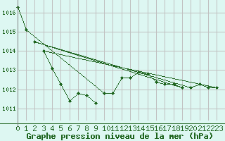 Courbe de la pression atmosphrique pour Capel Curig