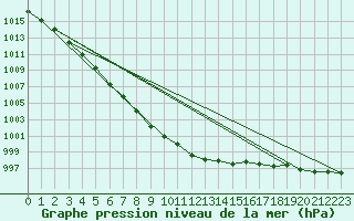 Courbe de la pression atmosphrique pour Ruhnu